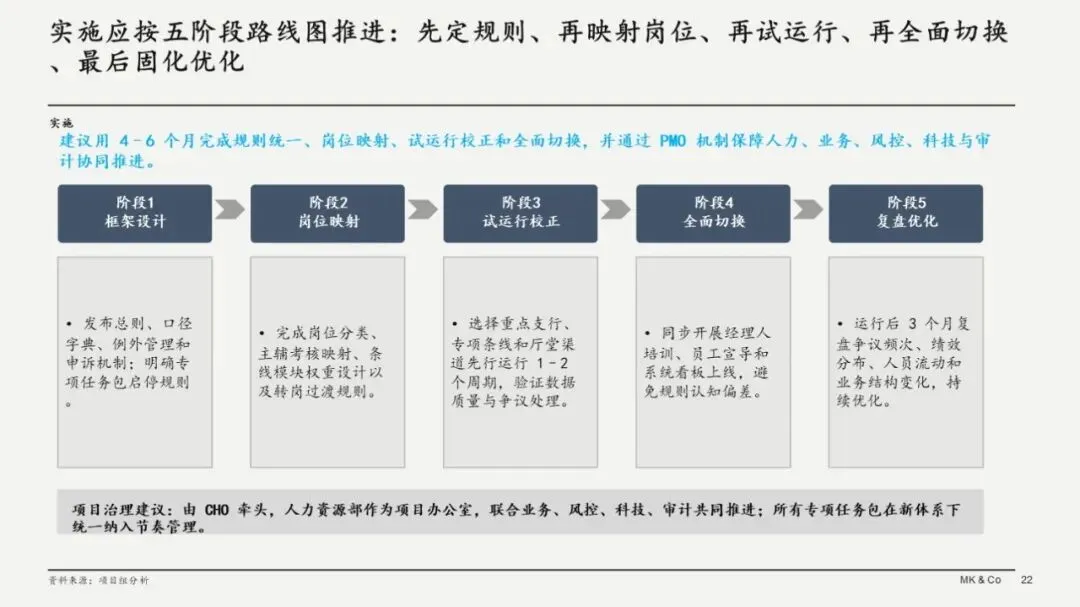 24页 | MBB汇报Y银行营销考核方案(M6)