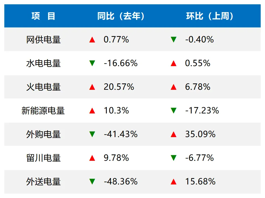 【硕电宏观】外购规模稳定上涨,中长期市场午间探底——四川电力2026年第14周盘点