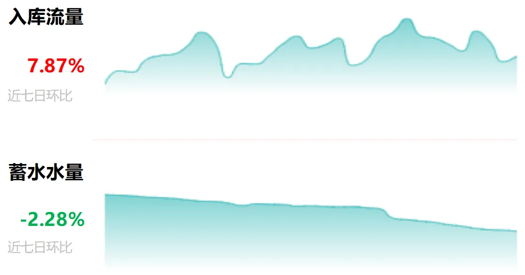 【硕电宏观】外购规模稳定上涨,中长期市场午间探底——四川电力2026年第14周盘点