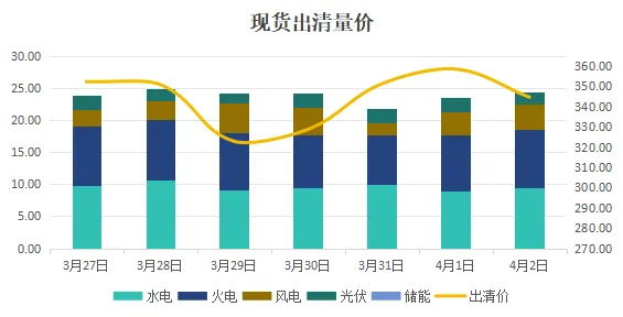 【硕电宏观】外购规模稳定上涨,中长期市场午间探底——四川电力2026年第14周盘点