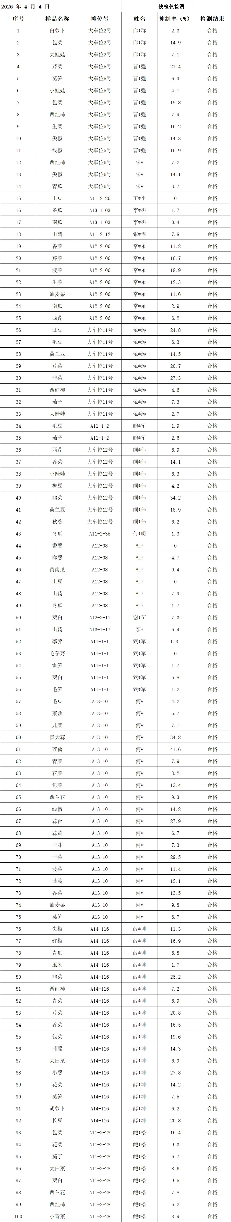 余姚海吉新城农副产品批发市场检测中心4月4日产品抽样检测