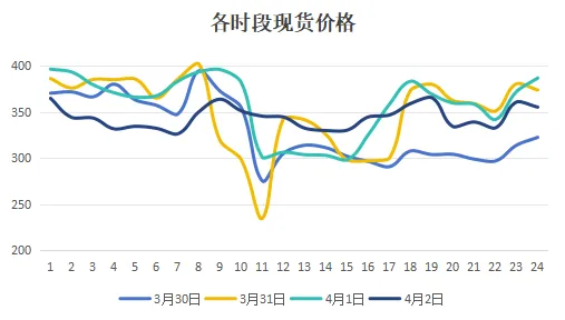 【硕电宏观】外购规模稳定上涨,中长期市场午间探底——四川电力2026年第14周盘点