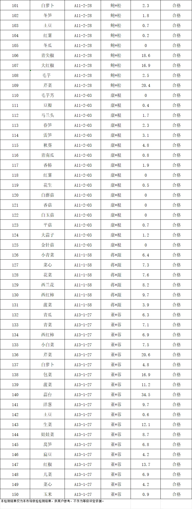 余姚海吉新城农副产品批发市场检测中心4月4日产品抽样检测
