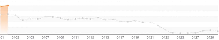 【硕电宏观】外购规模稳定上涨,中长期市场午间探底——四川电力2026年第14周盘点