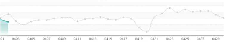 【硕电宏观】外购规模稳定上涨,中长期市场午间探底——四川电力2026年第14周盘点