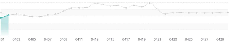 【硕电宏观】外购规模稳定上涨,中长期市场午间探底——四川电力2026年第14周盘点
