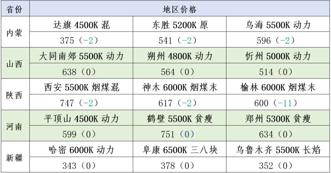 煤炭市场数据(产地) ▏2026年4月3日
