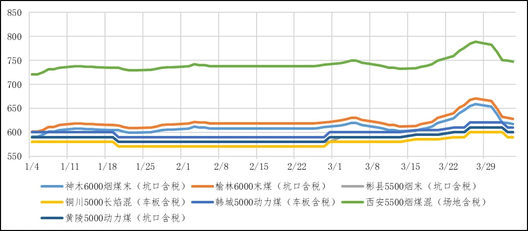 煤炭市场数据(产地) ▏2026年4月3日