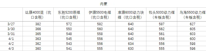 煤炭市场数据(产地) ▏2026年4月3日