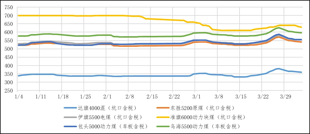 煤炭市场数据(产地) ▏2026年4月3日