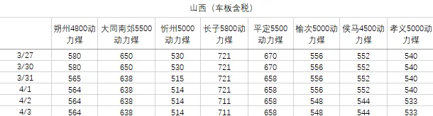 煤炭市场数据(产地) ▏2026年4月3日