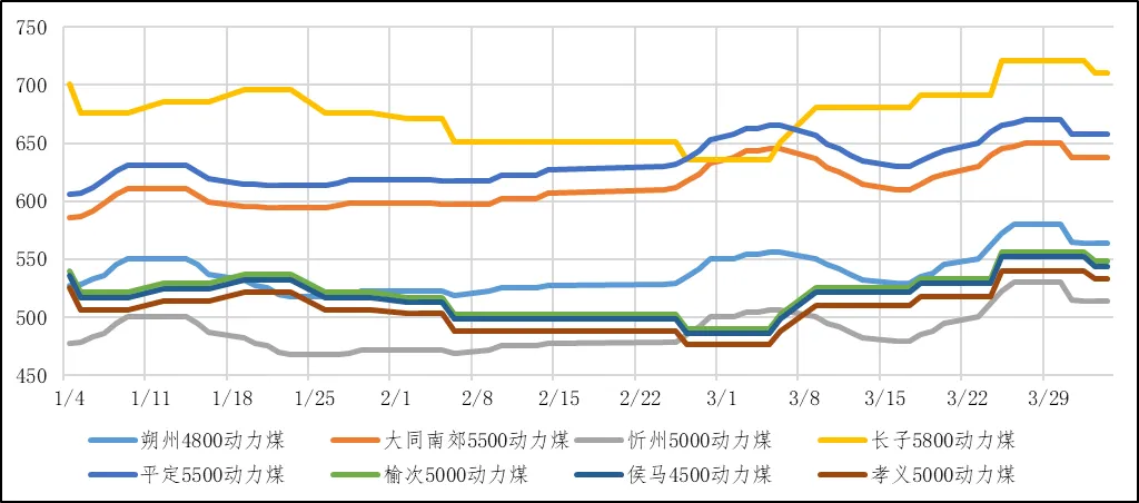 煤炭市场数据(产地) ▏2026年4月3日