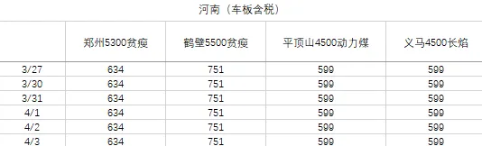 煤炭市场数据(产地) ▏2026年4月3日