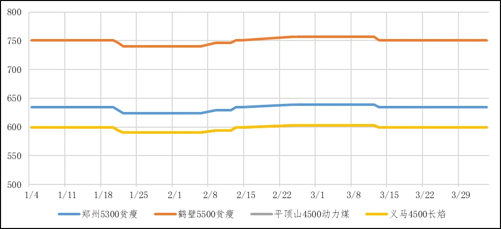 煤炭市场数据(产地) ▏2026年4月3日