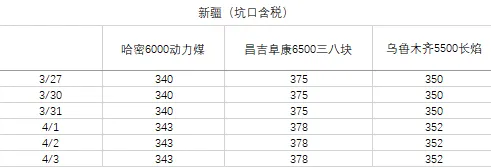 煤炭市场数据(产地) ▏2026年4月3日