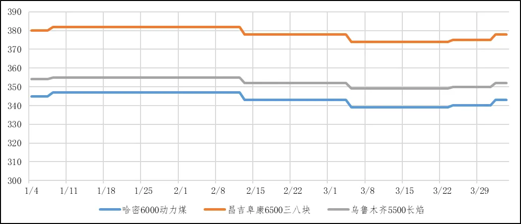 煤炭市场数据(产地) ▏2026年4月3日