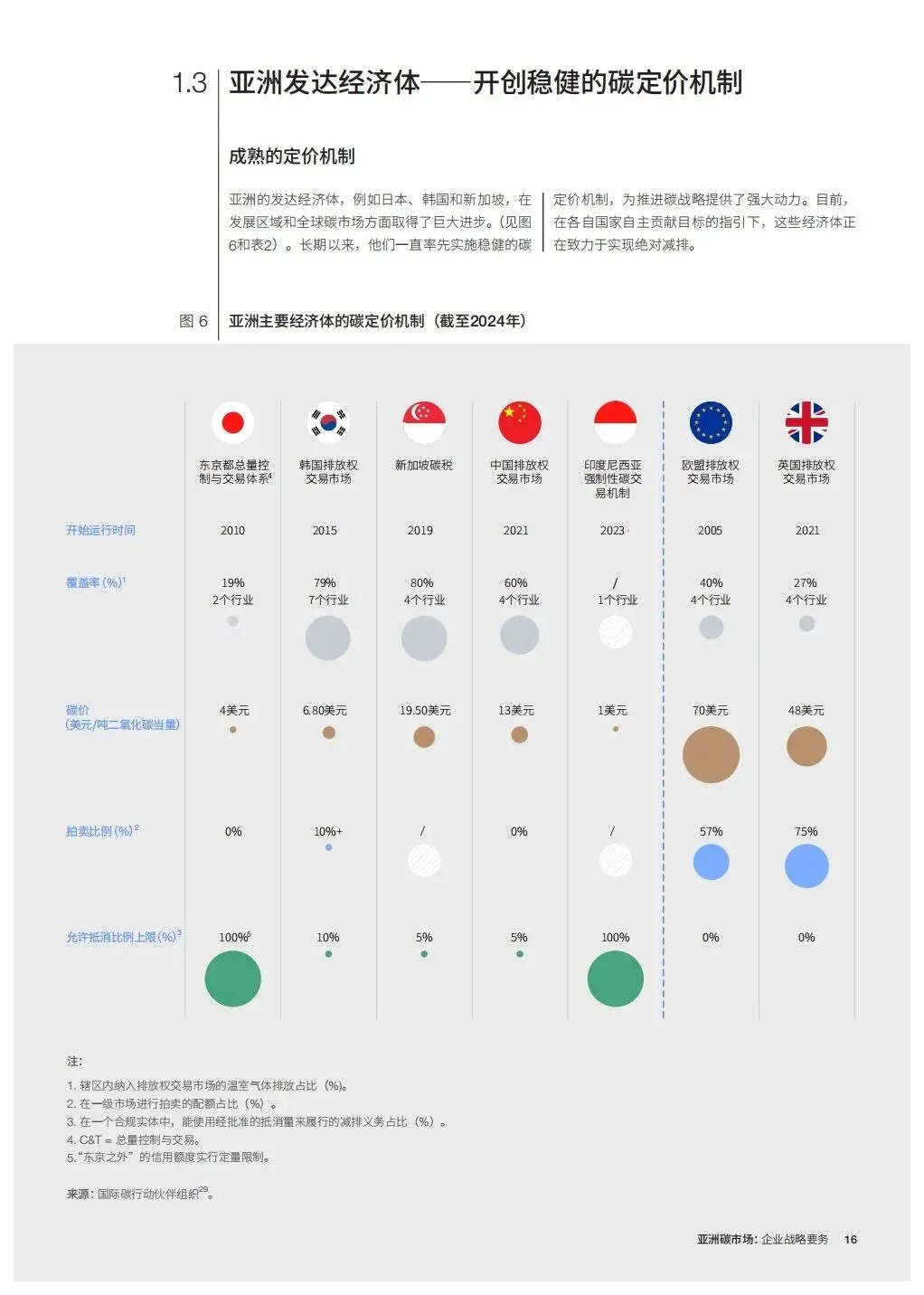 亚洲碳市场企业战略