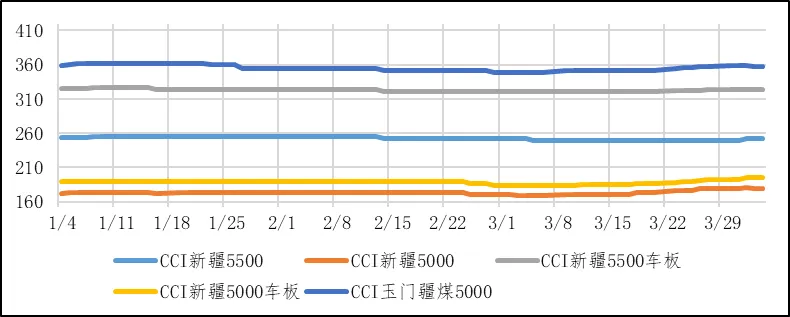 煤炭市场数据(产地) ▏2026年4月3日