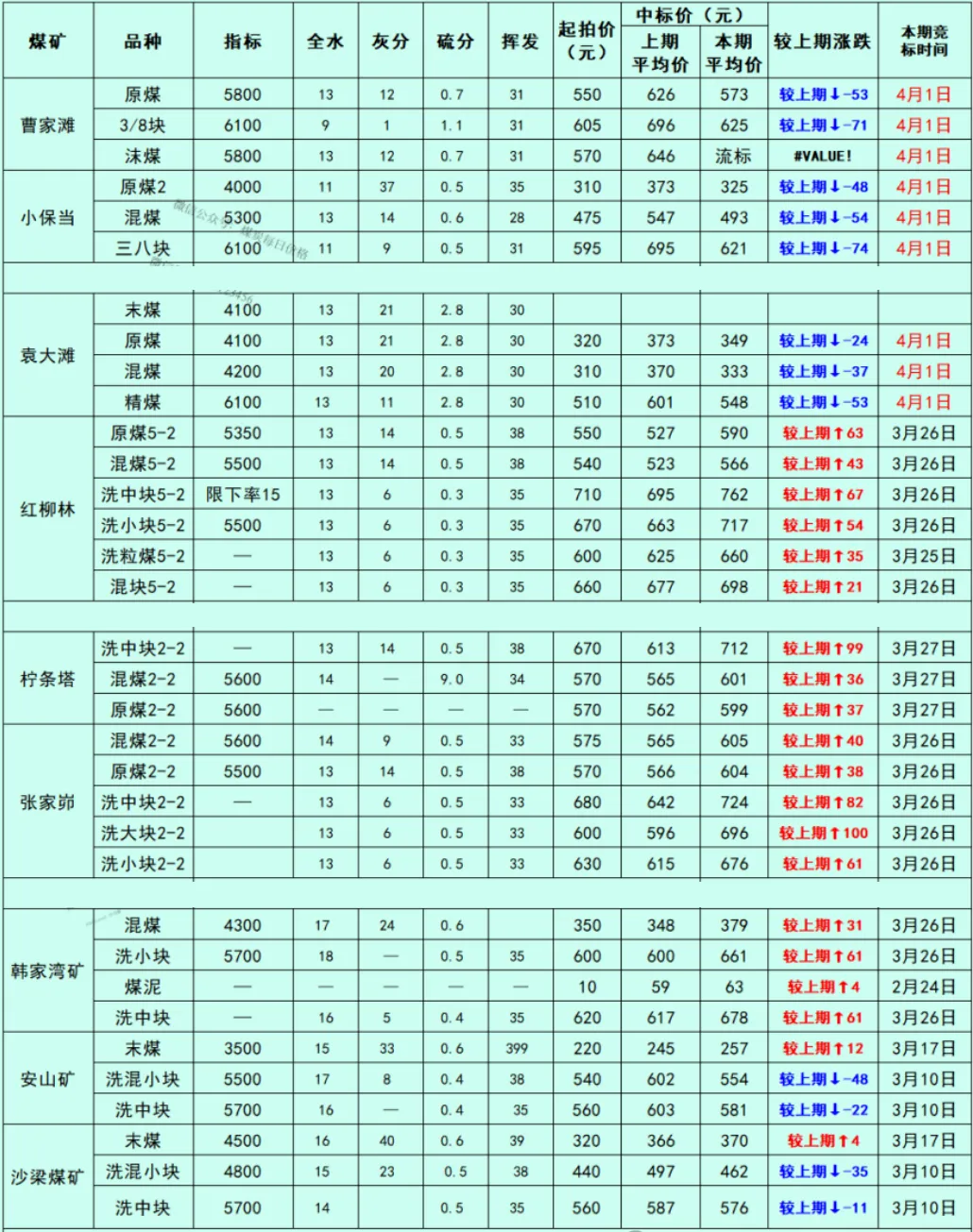 煤炭市场数据(产地) ▏2026年4月3日