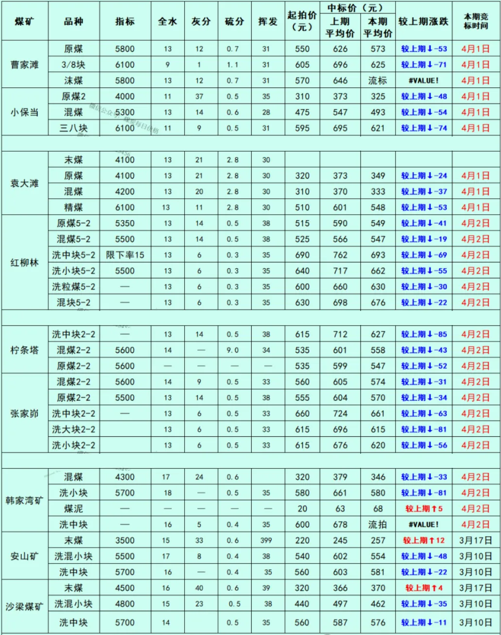 煤炭市场数据(产地) ▏2026年4月3日