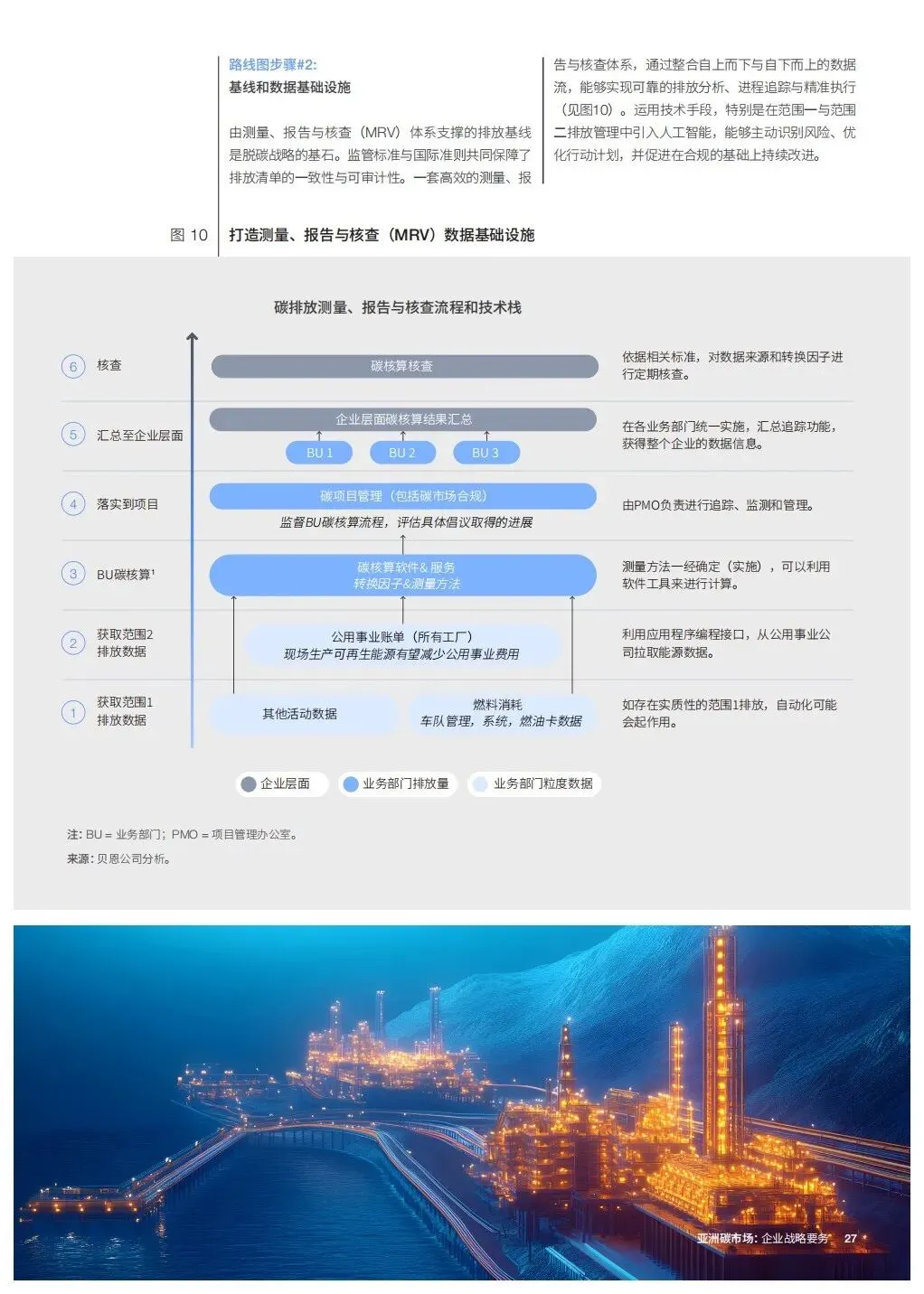 亚洲碳市场企业战略