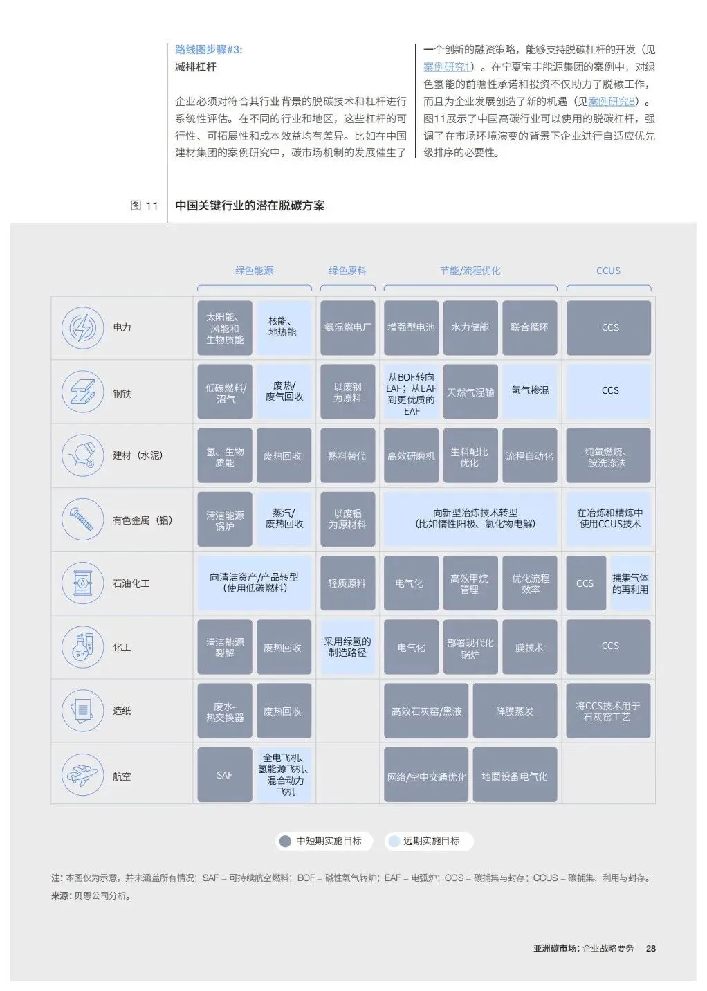 亚洲碳市场企业战略