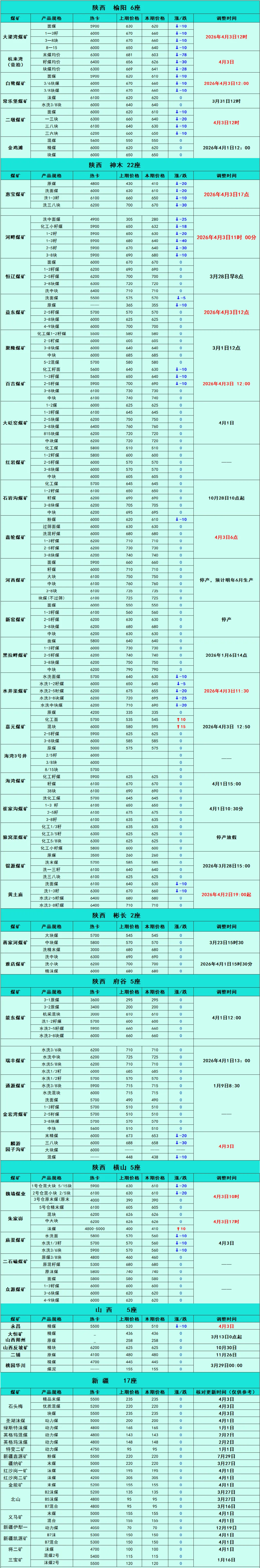 煤炭市场数据(产地) ▏2026年4月3日