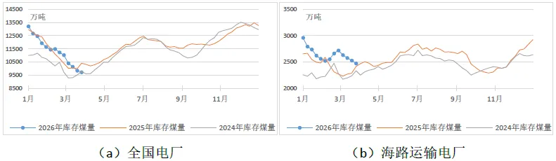 煤炭市场数据(终端) ▏2026年4月3日