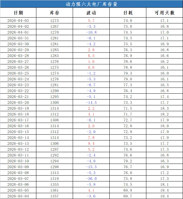 煤炭市场数据(终端) ▏2026年4月3日