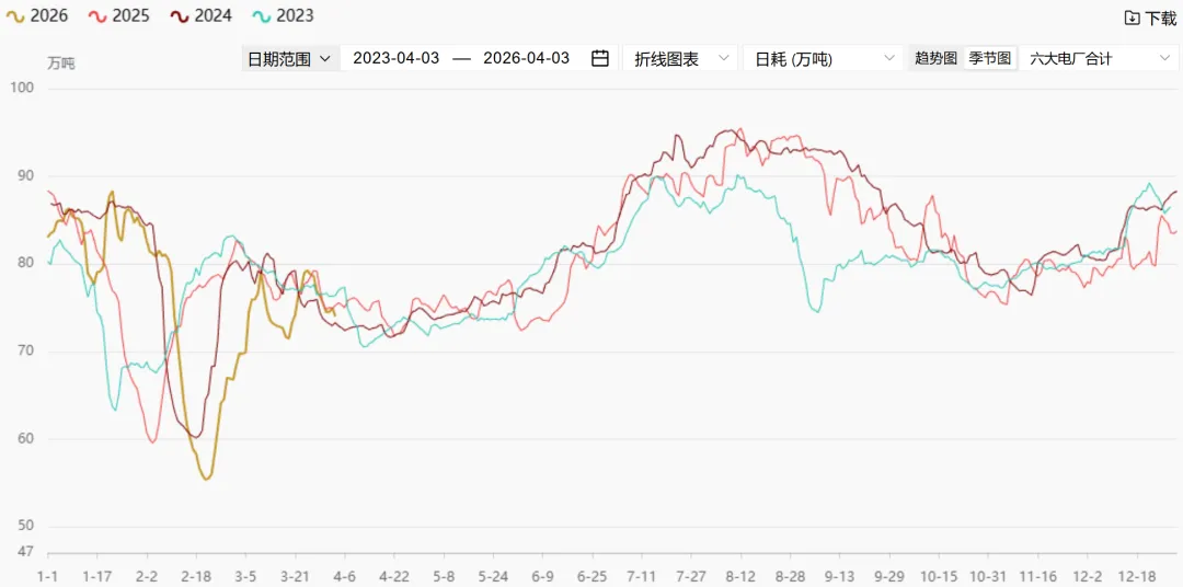 煤炭市场数据(终端) ▏2026年4月3日