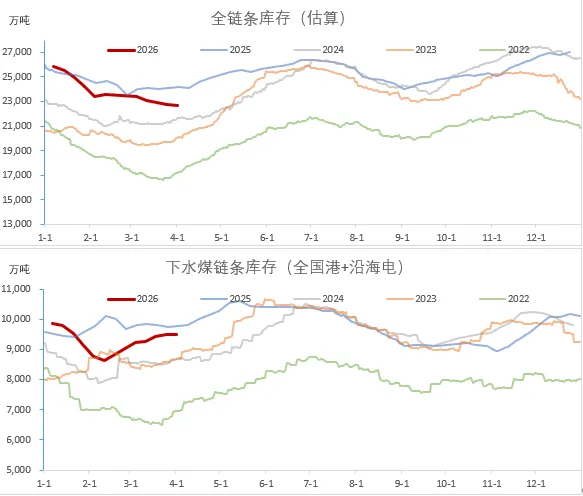 煤炭市场数据(终端) ▏2026年4月3日