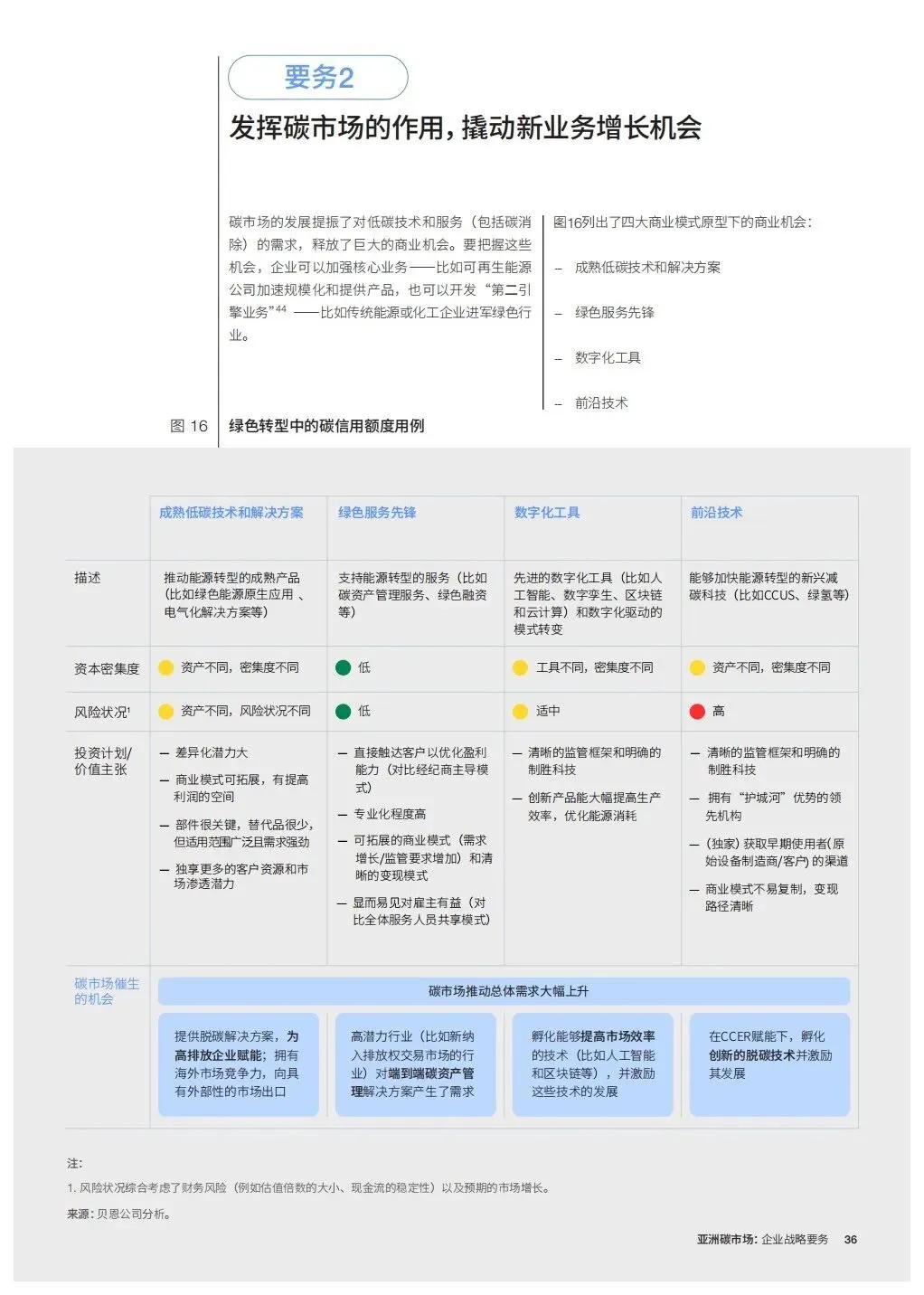 亚洲碳市场企业战略