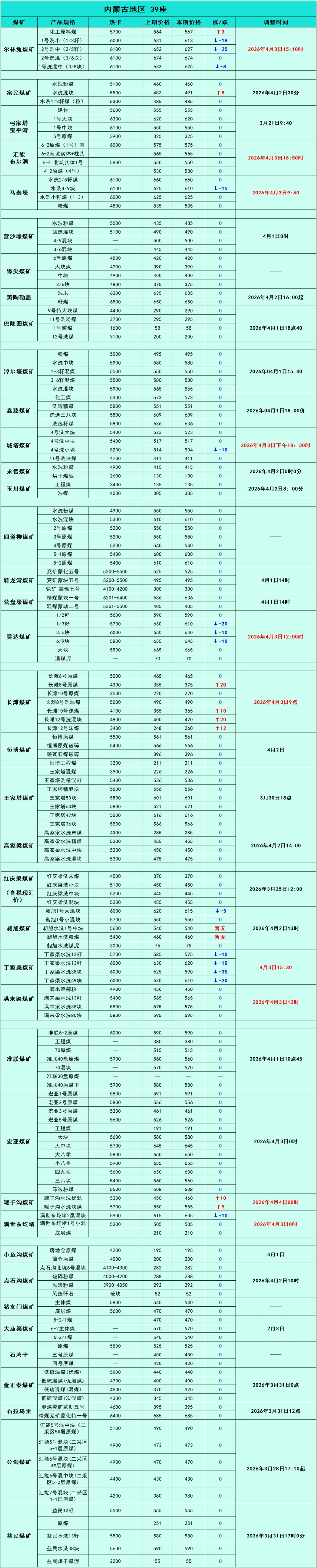 煤炭市场数据(产地) ▏2026年4月3日