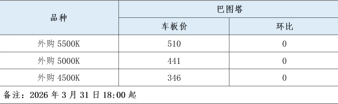 煤炭市场数据(产地) ▏2026年4月3日