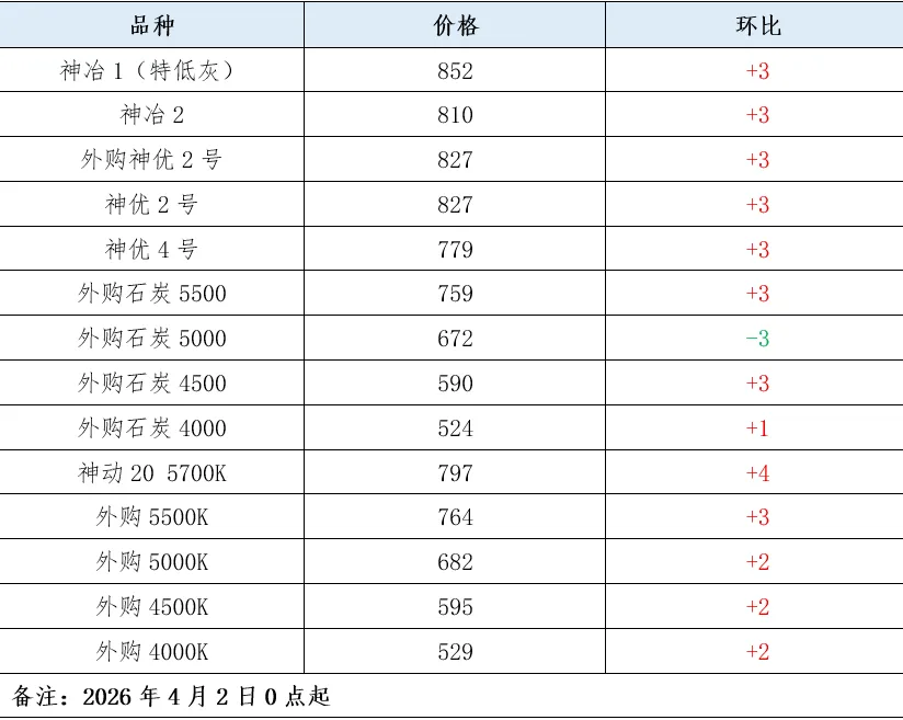 煤炭市场数据(产地) ▏2026年4月3日