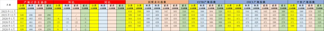 煤炭市场数据(产地) ▏2026年4月3日