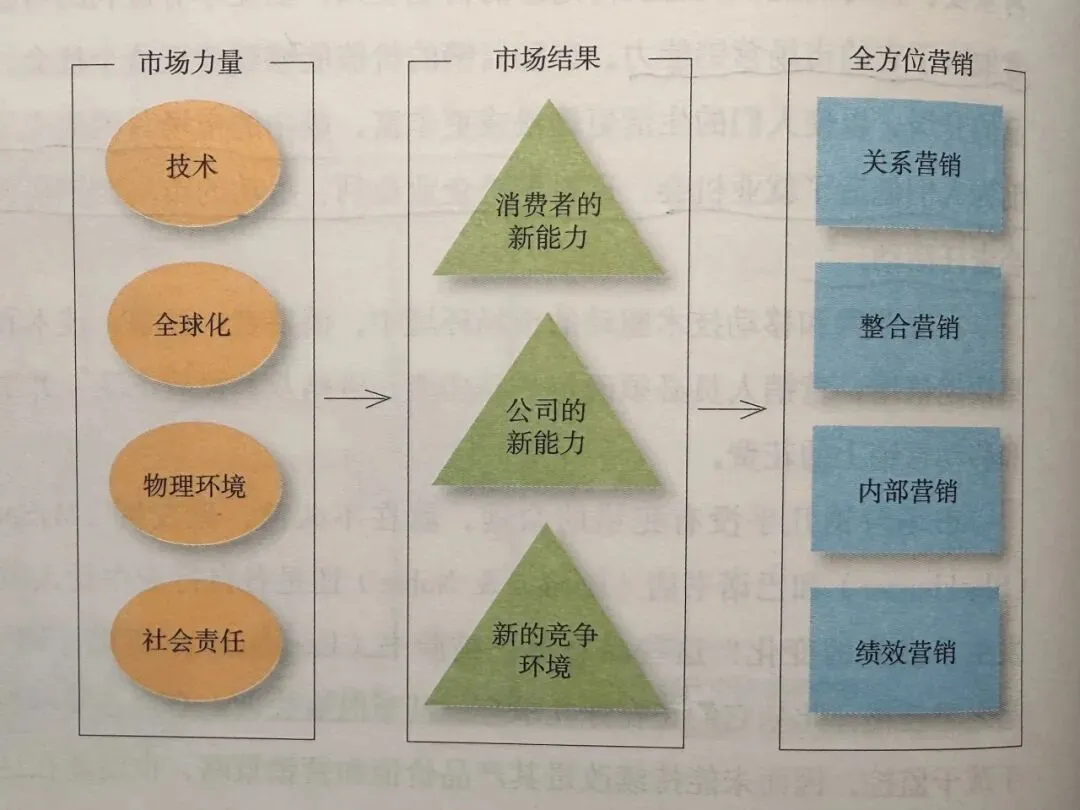 《营销管理》第16版笔记:第1章 为新现实定义营销(上)