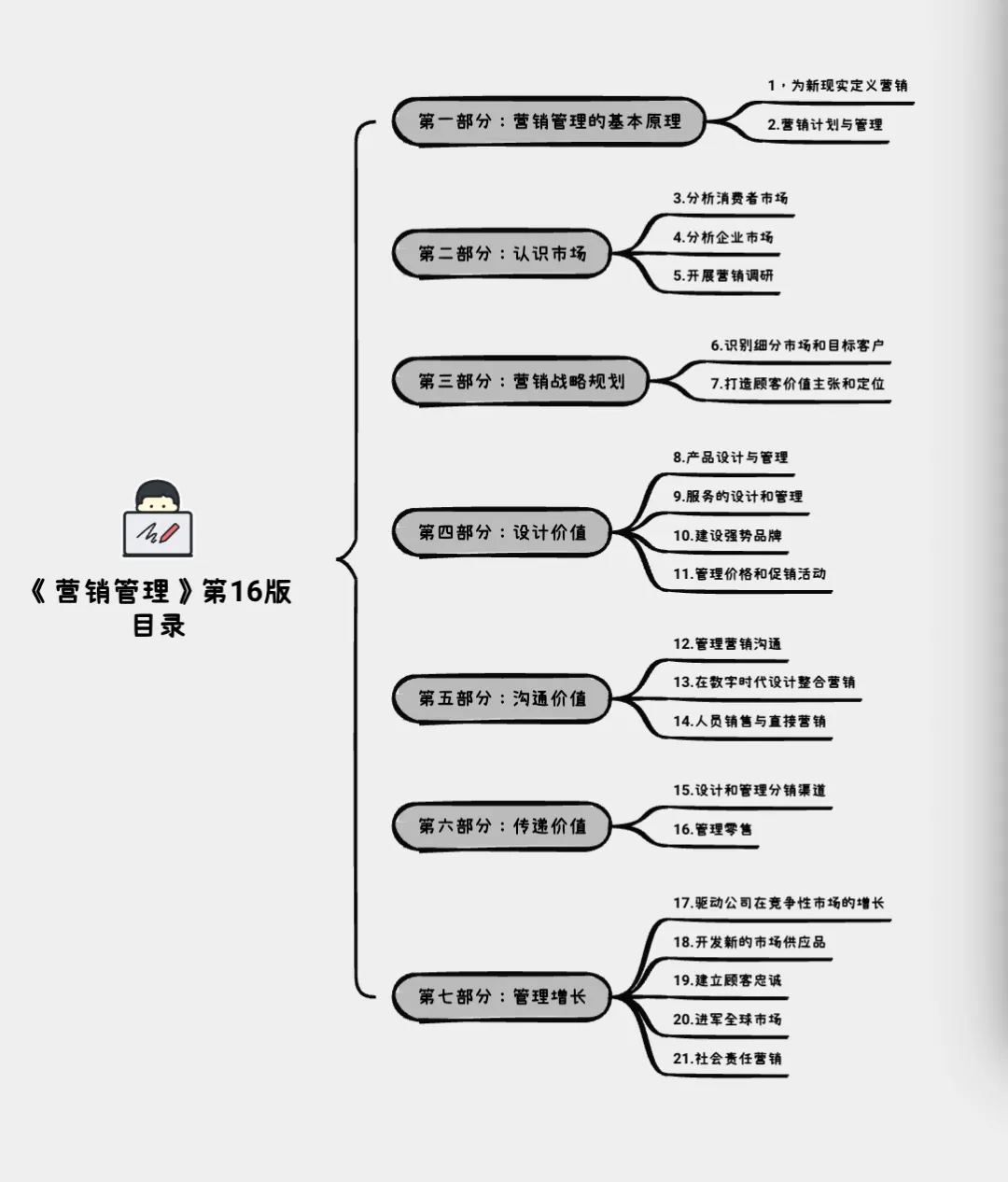 《营销管理》第16版笔记:第1章 为新现实定义营销(上)