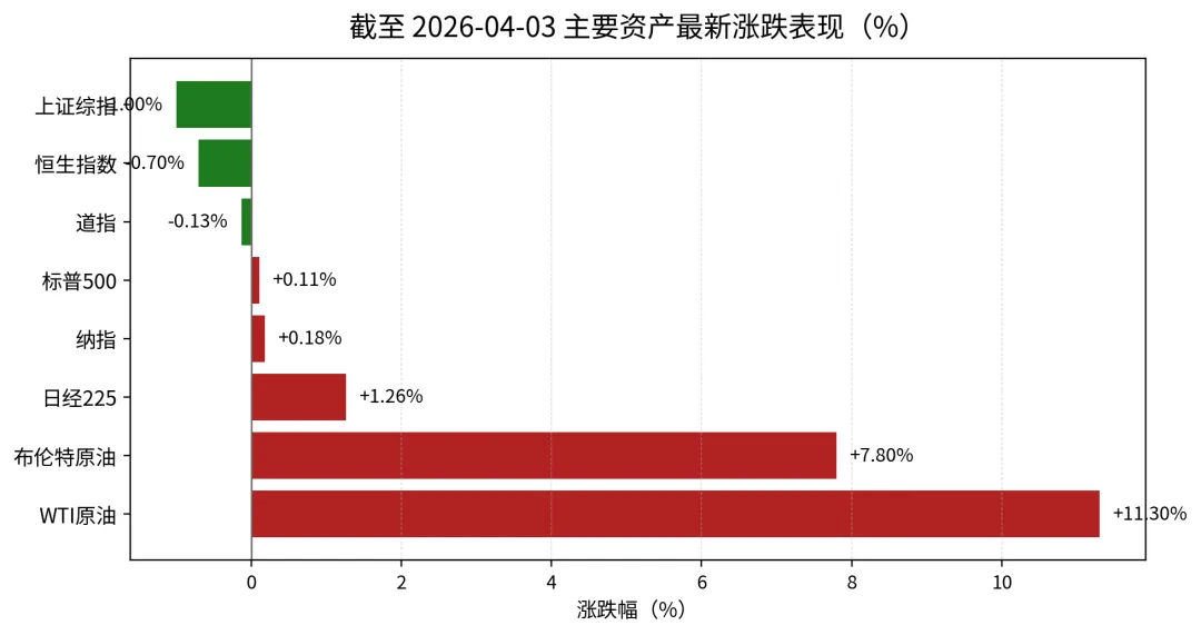 【市场周报】别把反弹当安全:从油价冲上110美元开始,哪些资产还值得拿?