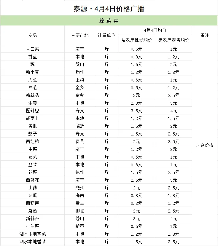 泰源市场(泗水北市场)·4月4日价格广播