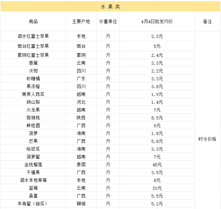 泰源市场(泗水北市场)·4月4日价格广播