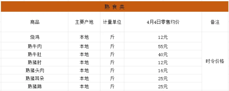 泰源市场(泗水北市场)·4月4日价格广播