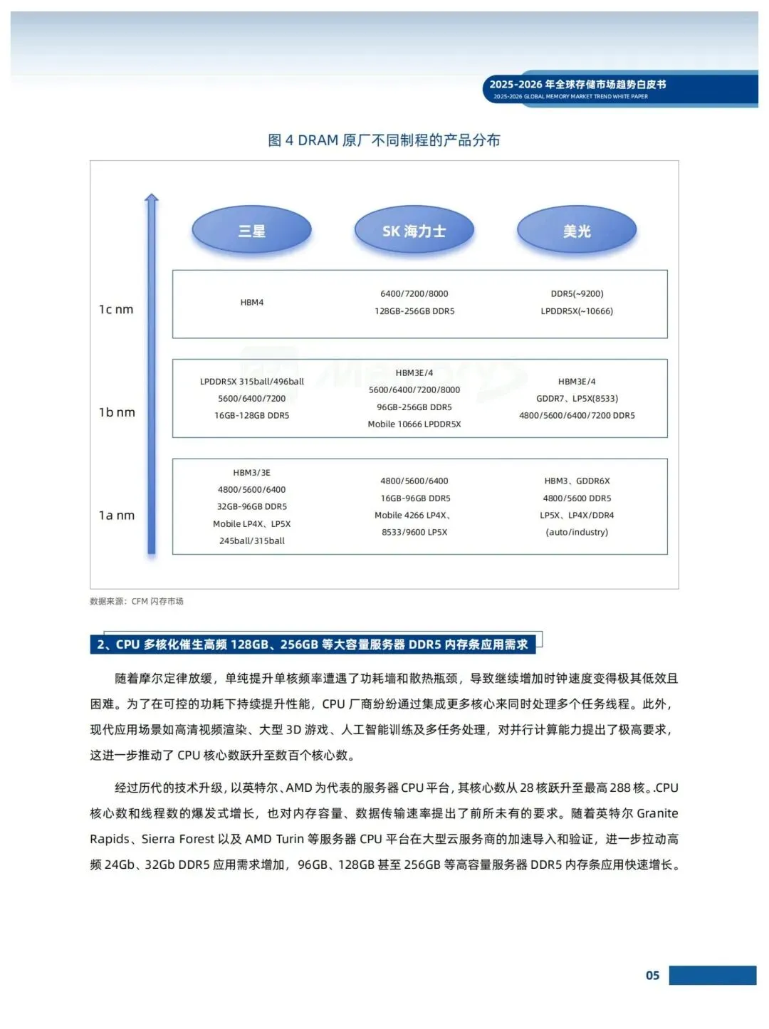 存储市场趋势白皮书