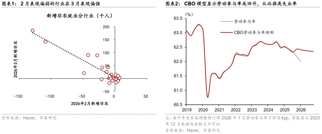 华泰 | 宏观:3月非农超预期显示就业市场仍有韧性