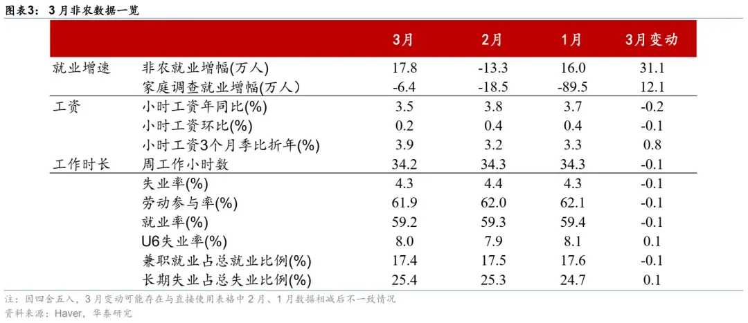 华泰 | 宏观:3月非农超预期显示就业市场仍有韧性