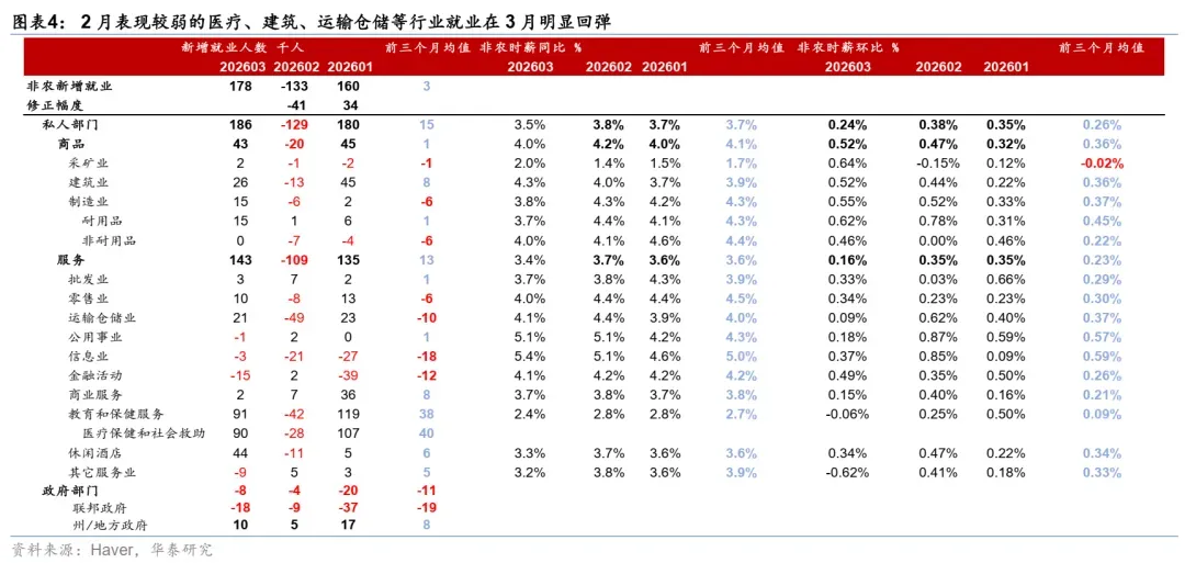 华泰 | 宏观:3月非农超预期显示就业市场仍有韧性