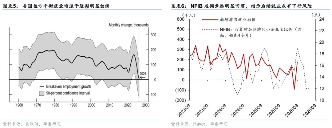 华泰 | 宏观:3月非农超预期显示就业市场仍有韧性