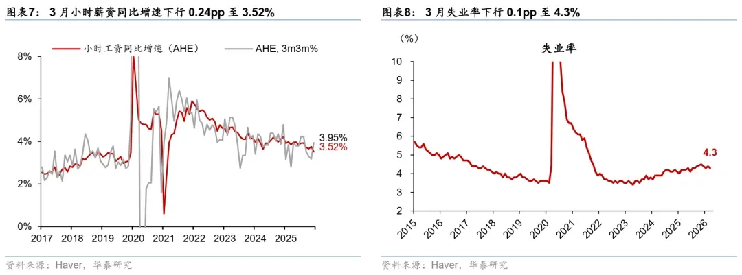华泰 | 宏观:3月非农超预期显示就业市场仍有韧性