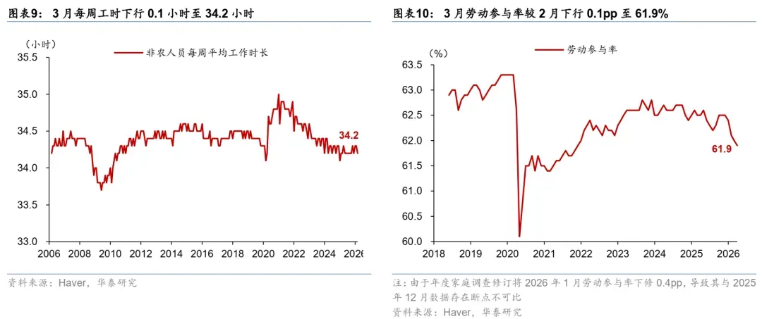 华泰 | 宏观:3月非农超预期显示就业市场仍有韧性