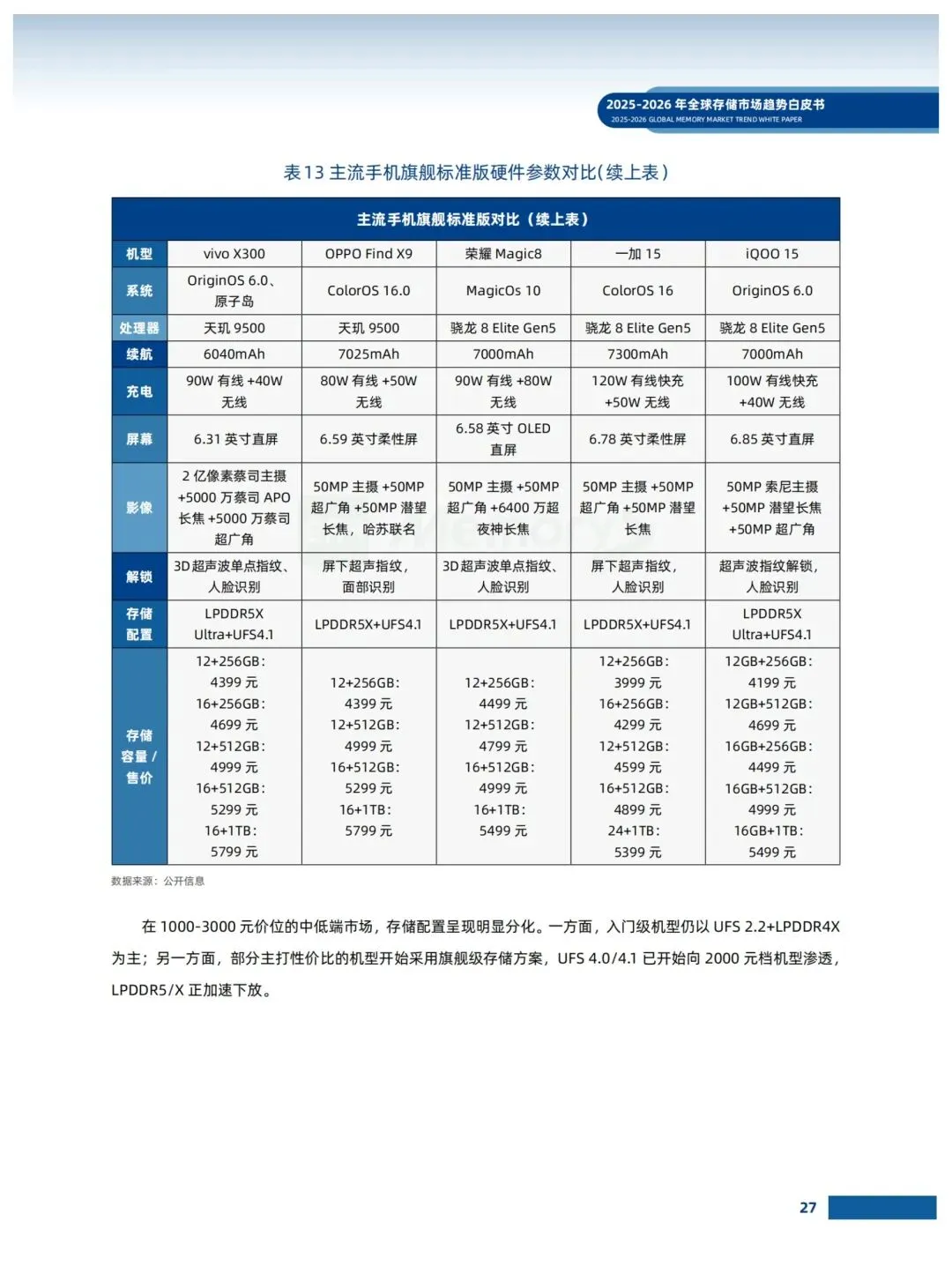 存储市场趋势白皮书